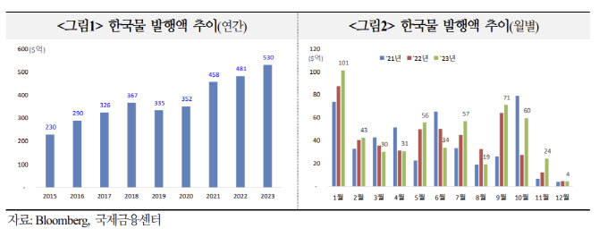 “올해 역대 최대 발행된 한국계 외화채권… 내년에도 증가세”