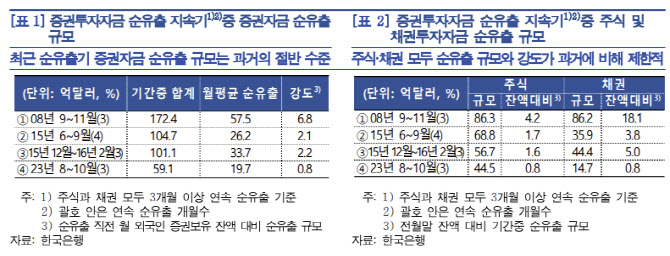 한은 "외국인 증권투자금 당분간 순유입세 이어질 듯"