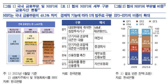 '규제 덜 받는' 비은행 금융중개 5600조…'증권사' 영향력 커져