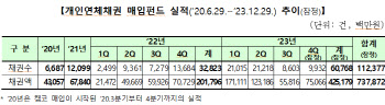 '개인연체채권 매입펀드' 운영기간 내년 말까지 연장