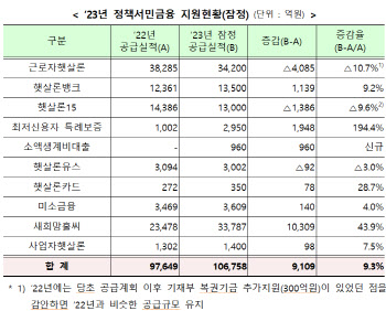 올해 정책서민금융 10.7조 공급…역대 최대 규모