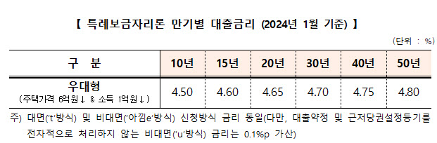 주택금융공사, 1월 특례보금자리론 금리 동결