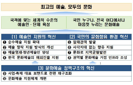 문체부, 일회성 지원방식 바꾼다…유인촌 74회 현장방문 결과물