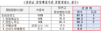 공정위, 종합청렴도 평가 ‘1등급’ 획득