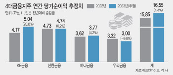 역대급 실적에도…'상생금융'에 웃픈 금융지주