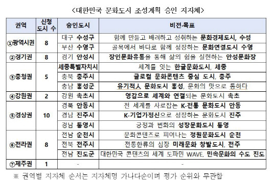 尹 지역균형발전 선도…‘대한민국 문화도시’ 13곳 조성계획 승인