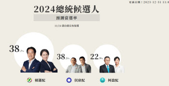 2주 앞으로 다가온 대만선거 판세 접전…"선거운동 격화"