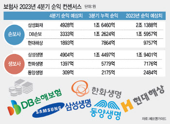 'IFRS17 첫해 얼마나 벌었나' 보험사 예상 성적표 보니···삼성화재 '2조 클럽' ...