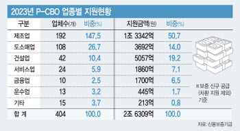 "태영건설 후폭풍 막자"…P-CBO 금리 연 0.25%p 낮춘다
