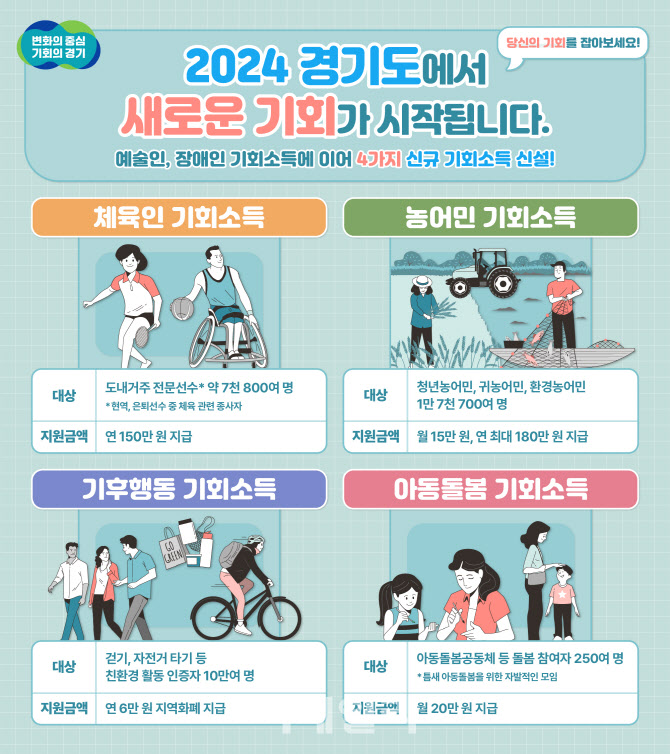 김동연표 '기회소득' 체육인·농어민·기후행동·아동돌봄까지 확대