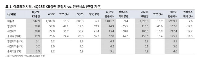 아모레퍼시픽, 코스알엑스 실적에 주가 향방 달려…목표가↑-KB