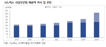 시노펙스, 혈액투석기 제품 상반기 판매 개시 전망-NH