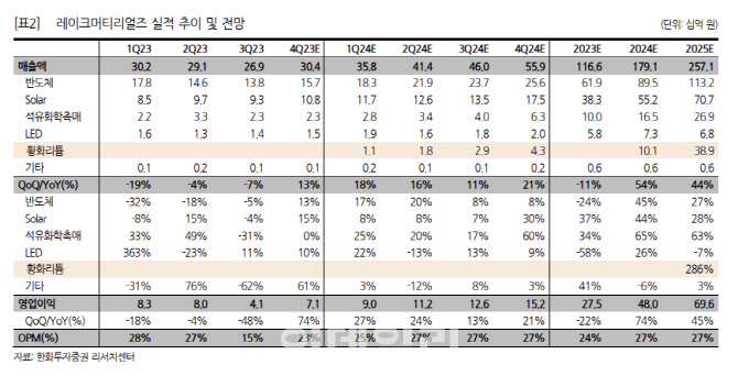 레이크머티리얼즈, 전고체 배터리용 황화리튬 사업 본격화-한화