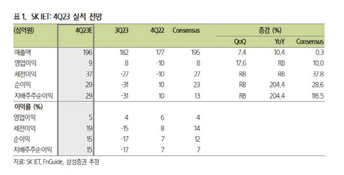 SK아이이테크놀로지, 4Q 실적 선방…美 IRA 수혜 기대감-삼성