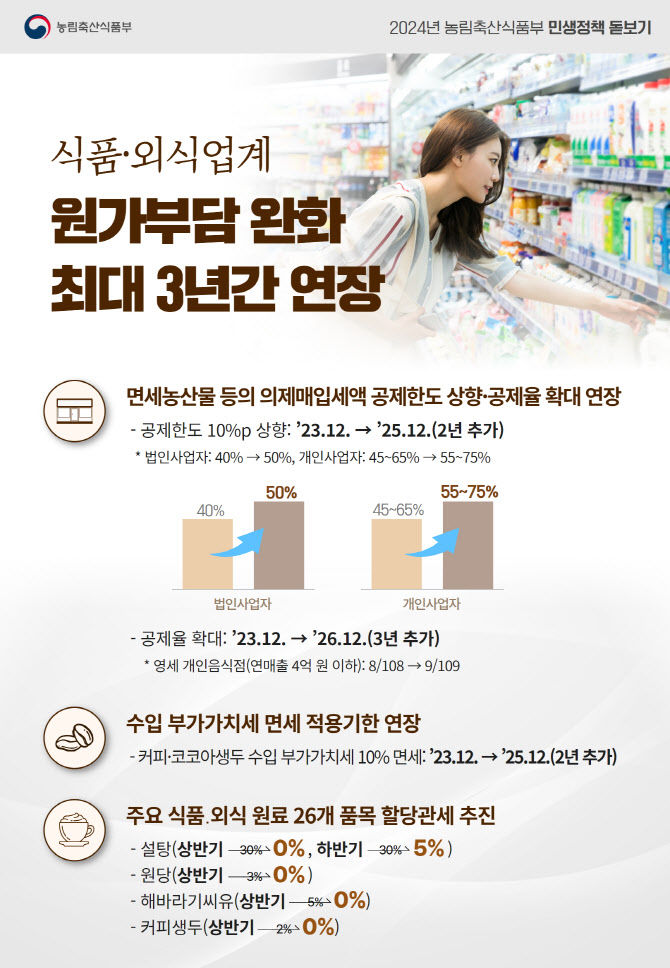고공행진 식품·외식 물가 안정…식당 재룟값 세액공제 2년 연장