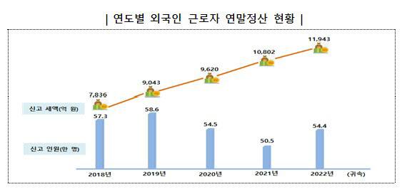 외국인 근로자도 연말정산 잊지마세요…작년 평균연봉 3160만원