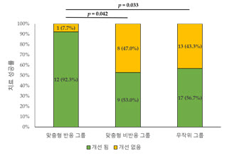 새로운 이명 치료전략, 맞춤형 신경조절 치료에 도움