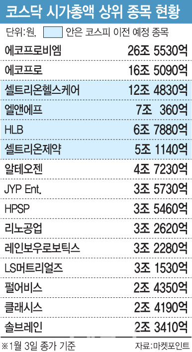 코스닥 이전상장 빈자리 채운다…반사수혜 기대주는