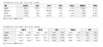 아모레퍼시픽, 4Q 실적 부진…올해 中법인 수익 개선 전망-키움