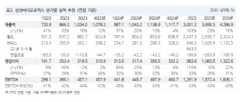 삼성바이오로직스, 4Q 무난한 실적…6공장 증설 주목-NH