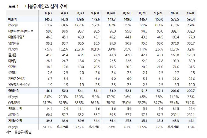 더블유게임즈, 실적 개선에 주주환원정책…저평가 해소-유진