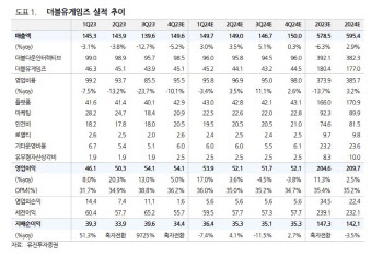 더블유게임즈, 실적 개선에 주주환원정책…저평가 해소-유진