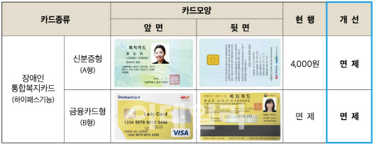 대전 유성구, 장애인통합복지카드 발급수수료 지원