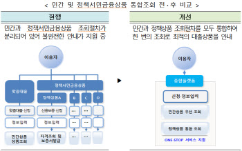 오는 6월부턴 '이곳'서 서민금융 상품 비교 '한눈에'