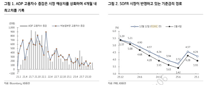 KB증권 "美 금리 인하 기대 되돌림, 채권 매수 수요 약화"