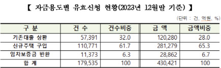 주금공 "특례보금자리론 신청금액 43조"