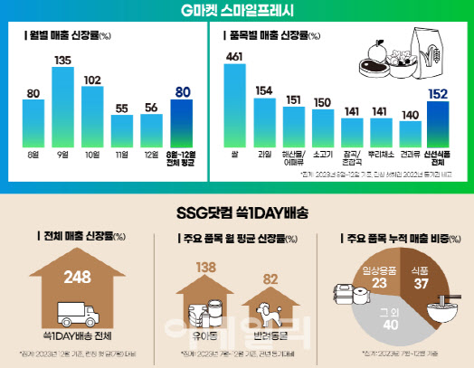 G마켓·SSG닷컴, ‘윈윈’…스마일프레시·쓱1DAY배송, 매출 UP