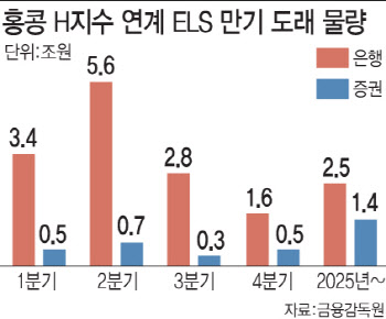 홍콩 ELS 판매 12개사 현장 검사…"KPI평가비중 41%, ELS 판매"