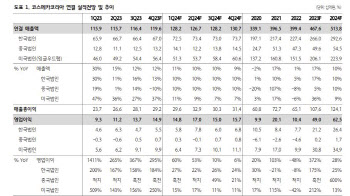 코스메카코리아, 4Q 분기 최대 실적 기록 전망…목표가↑-하나