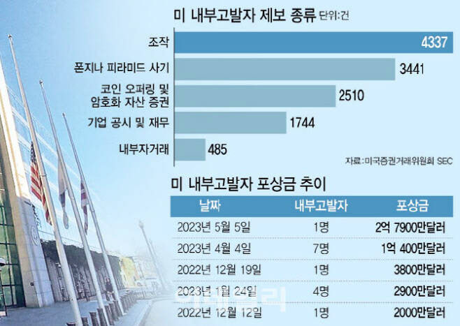 美처럼 3700억 제보 포상금 지급하나…오늘 법안 상정