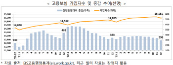 청년고용 한파…20대 고용보험 가입자수 3년4개월만 최대폭 감소