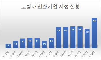 "고령자친화기업에 최대 3억원 지원한다"