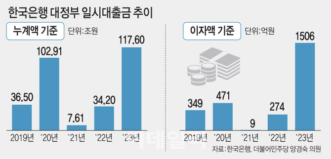 정부, 작년 '중앙은행 마통' 117.6조 사용…역대 최대