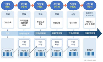 서울대병원, 국내 최초 디지털 치료기기 정식 처방 시작