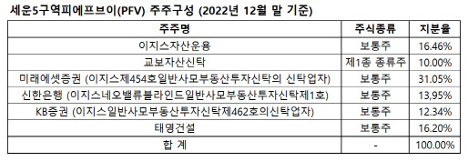 '태영건설 참여' 세운 재개발 역풍 맞나…대출도 곧 만기