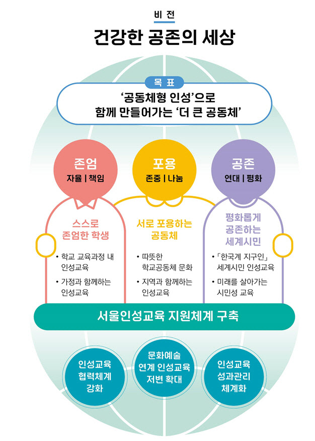 "학폭·교권침해 없도록"…서울 유초중고, '공동체형 인성교육' 개편