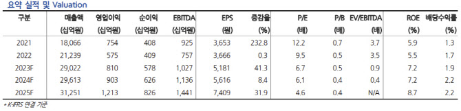 현대건설, PF 우발채무 리스크 제한적…업종 '톱 픽' -현대차