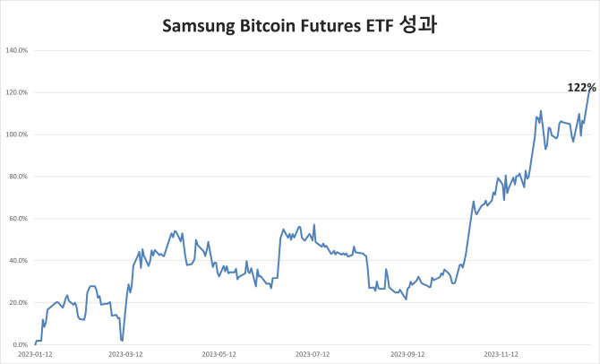 비트코인 현물ETF 승인 임박…삼성운용 선물ETF 수익률 122%