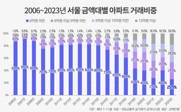 특례보금자리론 인기에…서울 6억원 미만 거래 역대 최저