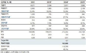 OCI홀딩스, 폴리실리콘 가격 반등 예상…목표가↑-DS