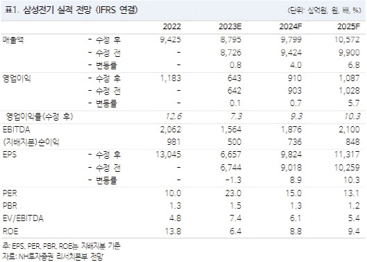 삼성전기, 韓·中 스마트폰 판매 호조에 실적 개선…목표가 ‘상향’-NH