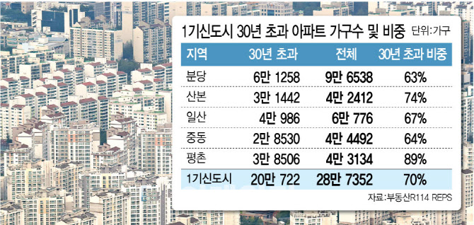 "신통기획 안부럽네" 재건축 패키지 지원에 1기 신도시 ‘들썩’