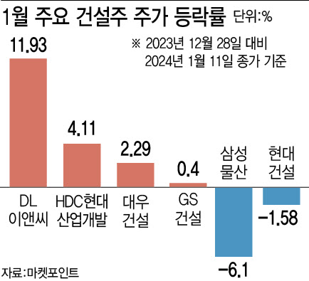 尹 재건축 규제 완화에…건설주 반등할까