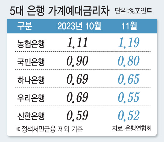 “현장에선 신경도 안 써요”…유명무실한 은행 예대금리차 공시