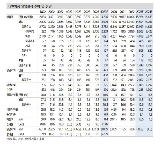 대한항공, 여객 업황 등 회복 기대로 밸류에이션 상향…목표가↑-신한