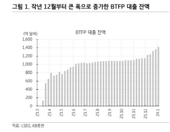 KB증권 "美 BTFP 3월 종료에도 '금융시스템 불안 없다'"
